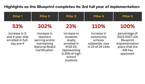 Check out the Blueprint Implementation Statewide Progress Highlights