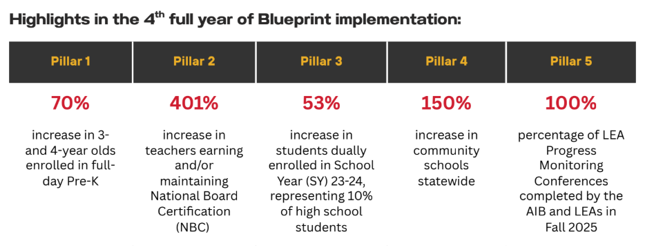 Check out the Blueprint Implementation Statewide Progress Highlights (updated January 2026)