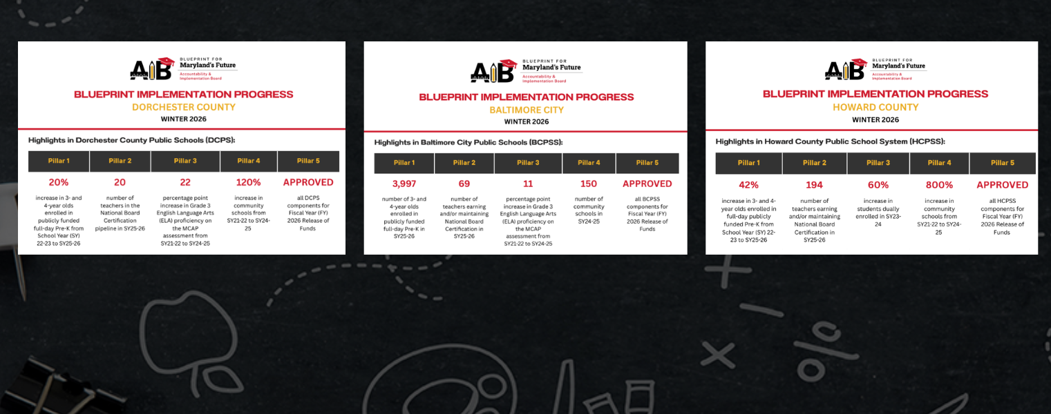 View the LEA Blueprint Implementation Progress Highlights one-pagers