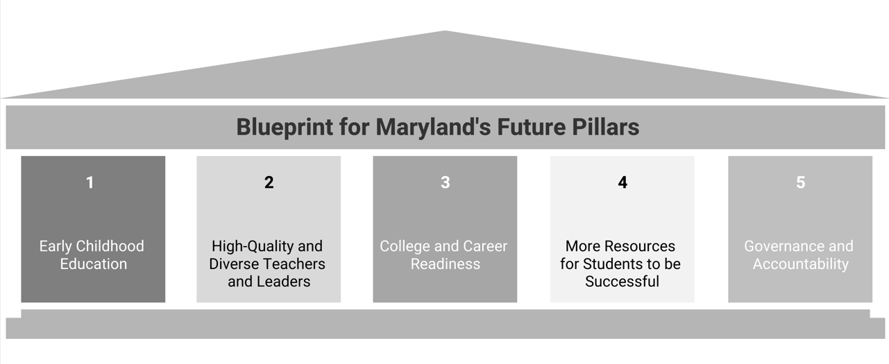 Blueprint for Maryland's Future Pillars