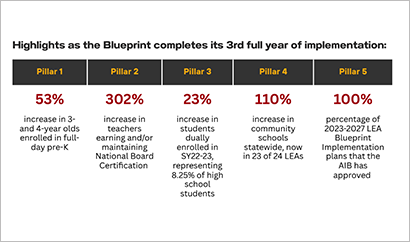 ​Blueprint Implementation Progress Highlights One-Pager​