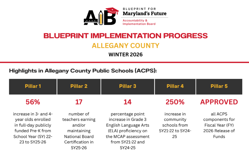 LEA Blueprint Implementation Progress Highlights One-Pagers